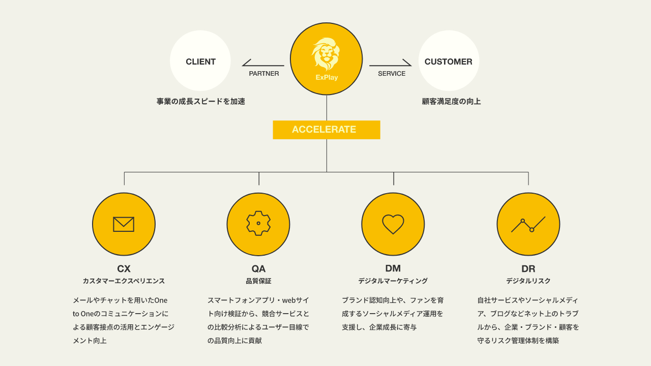 ExPlay、ソフトウェア検証、ソーシャルメディア運用支援、デジタルリスクマネジメントサービスの提供をスタート - 株式会社ExPlay ...